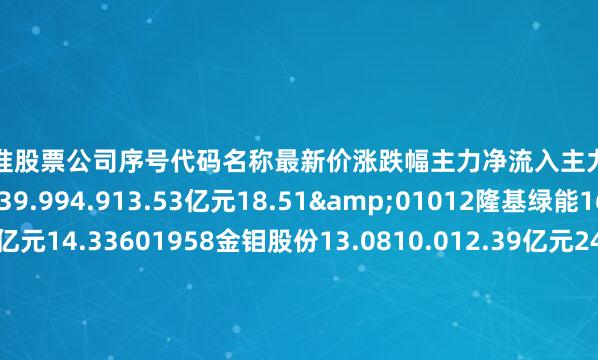 上海平准股票公司序号代码名称最新价涨跌幅主力净流入主力净占比1600893航发动力39.994.913.53亿元18.51&01012隆基绿能16.883.182.97亿元14.33601958金钼股份13.0810.012.39亿元24.51@00564供销大集2.464.241.26亿元6.3P00768中航西飞28.831.269446.73万元9.86c00397天和防务14.16